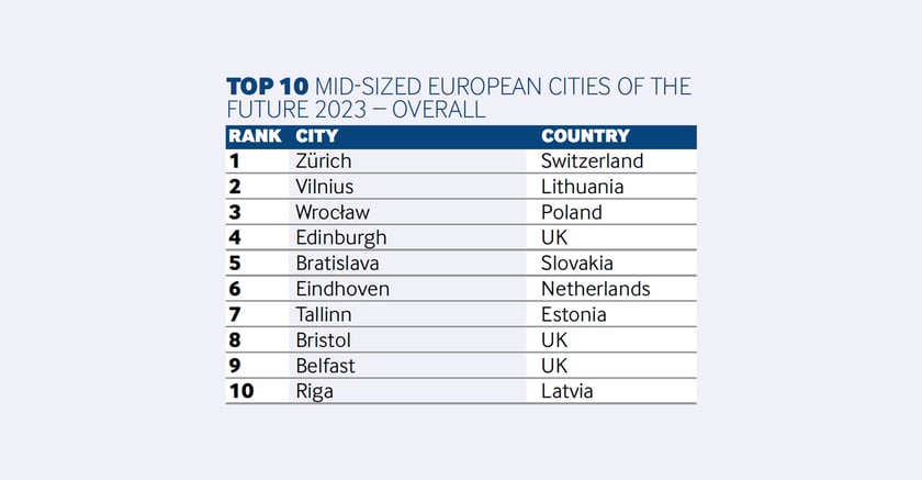 European Cities & Regions of the Future 2023/24. Zobaczcie pozycję Wrocławia