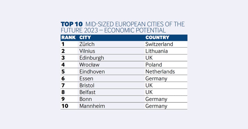 European Cities & Regions of the Future 2023/24. Zobaczcie pozycję Wrocławia