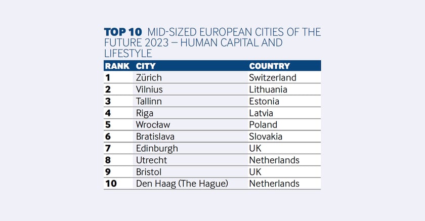 European Cities & Regions of the Future 2023/24. Zobaczcie pozycję Wrocławia