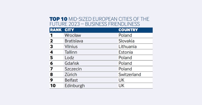 European Cities & Regions of the Future 2023/24. Zobaczcie pozycję Wrocławia