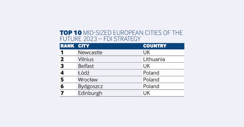 European Cities & Regions of the Future 2023/24. Zobaczcie pozycję Wrocławia