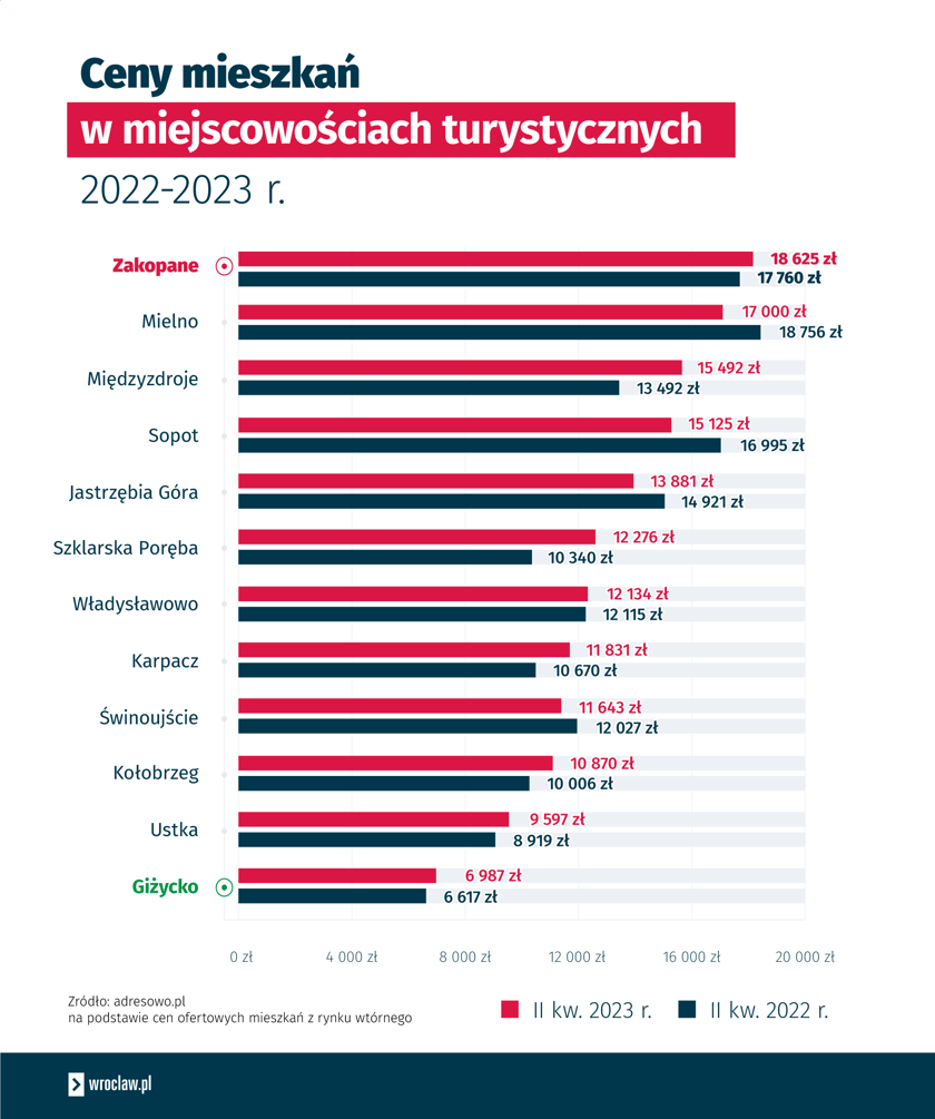 Ceny mieszkań w miejscowościach turystycznych.