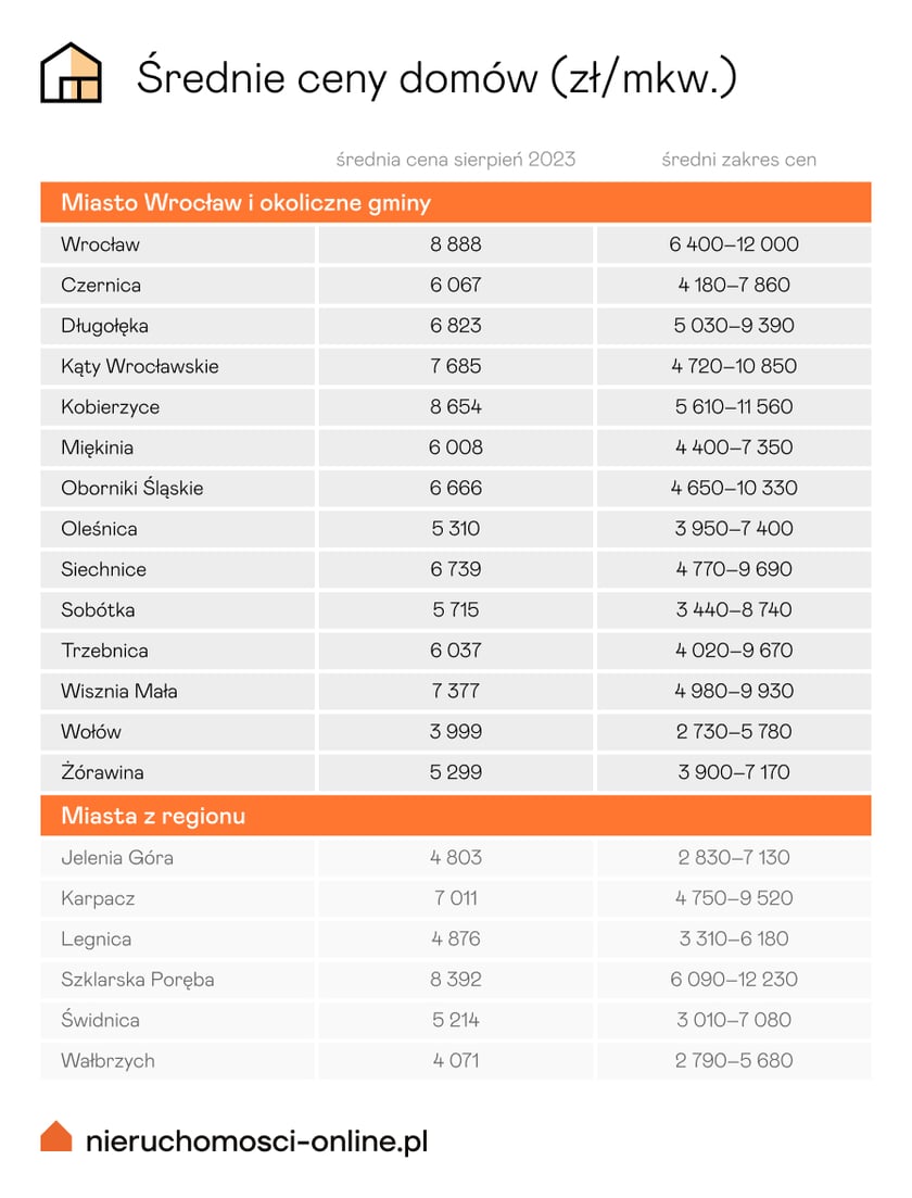 Cena dom&oacute;w. Wrocław i okolice. Źr&oacute;dło: Nieruchomosci-online.pl.