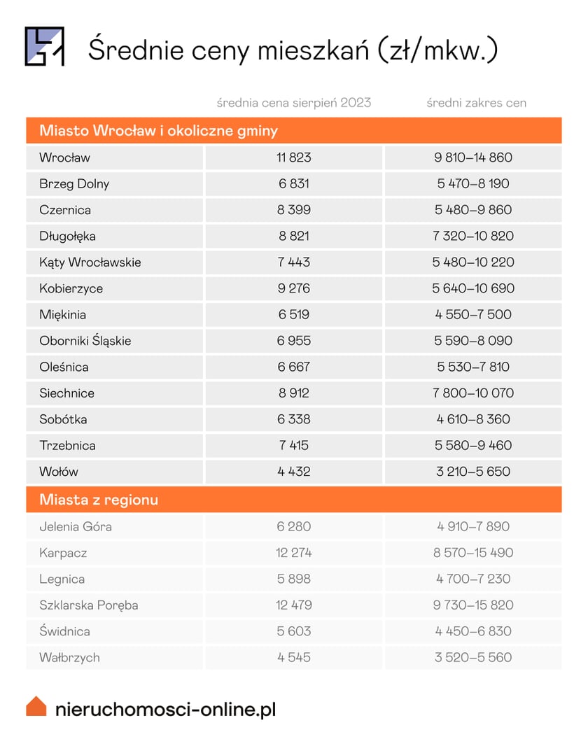 Cena mieszkań we Wrocławiu i okolice. Źr&oacute;dło: Nieruchomosci-online.pl.