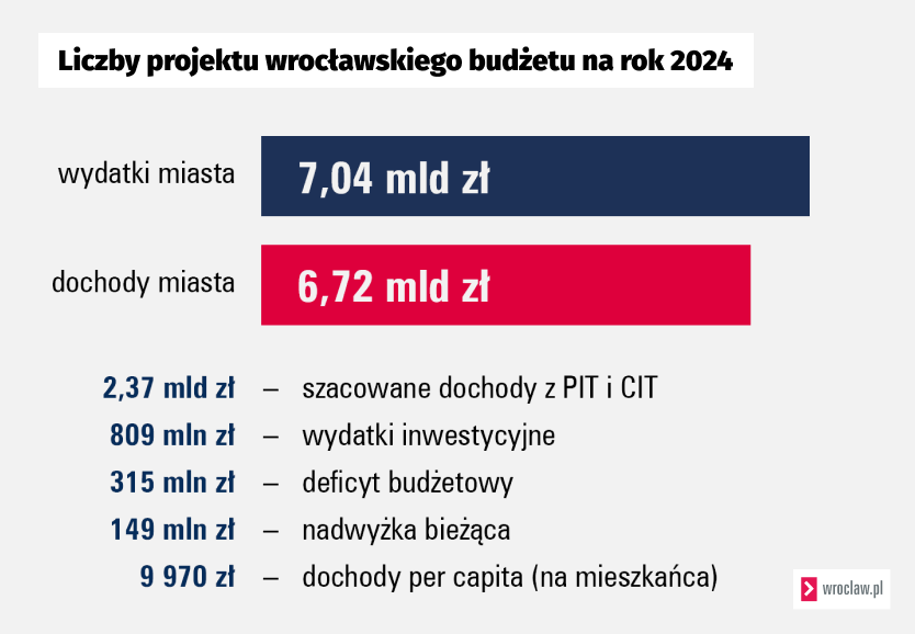 Powiększ obraz: <p>Projekt budżetu Wrocławia na 2024 rok</p>