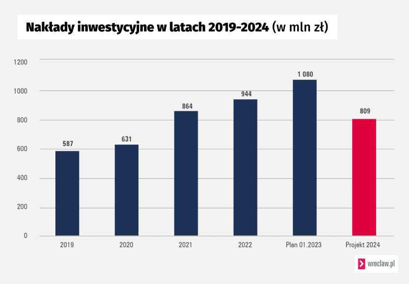 <p>Projekt budżetu Wrocławia na 2024 rok</p>