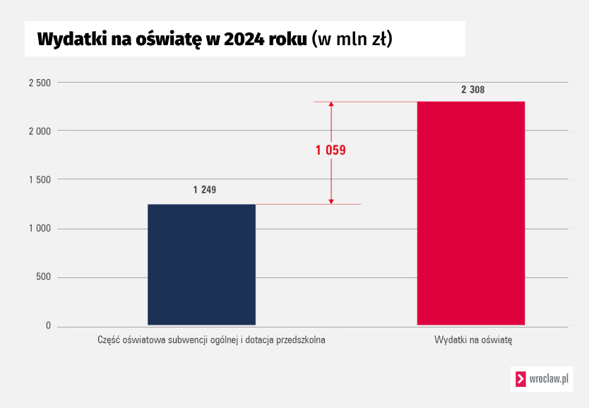 Powiększ obraz: <p>Projekt budżetu Wrocławia na 2024 rok</p>