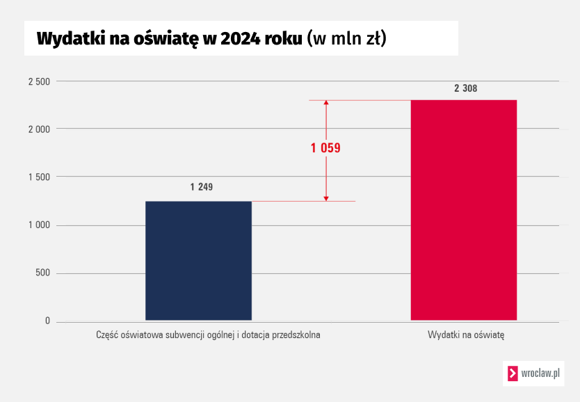 <p>Projekt budżetu Wrocławia na 2024 rok</p>
