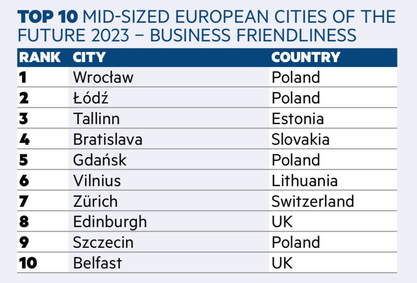 Powiększ obraz: fDi's Mid-Sized European Cities of the Future 2024 - Business Friendliness