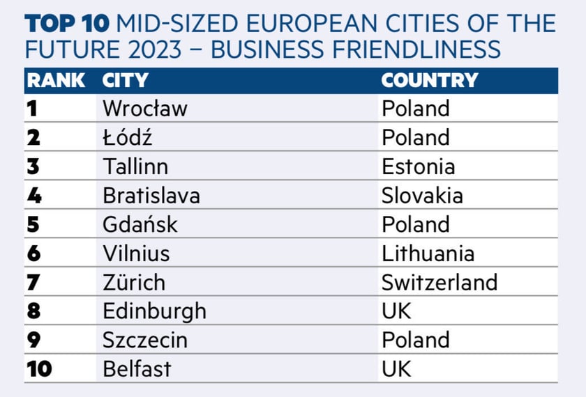 fDi's Mid-Sized European Cities of the Future 2024 - Business Friendliness