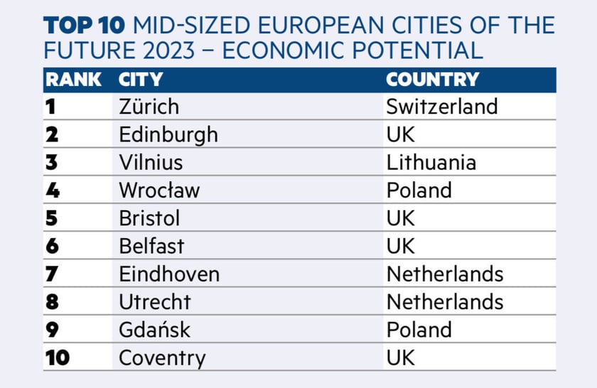 Powiększ obraz: fDi's Mid-Sized European Cities of the Future 2024 - Economic Potential