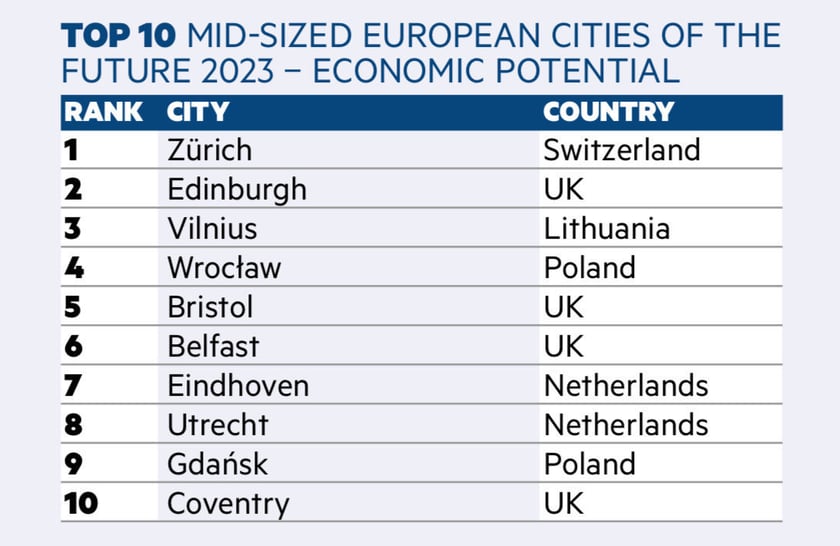 fDi's Mid-Sized European Cities of the Future 2024 - Economic Potential