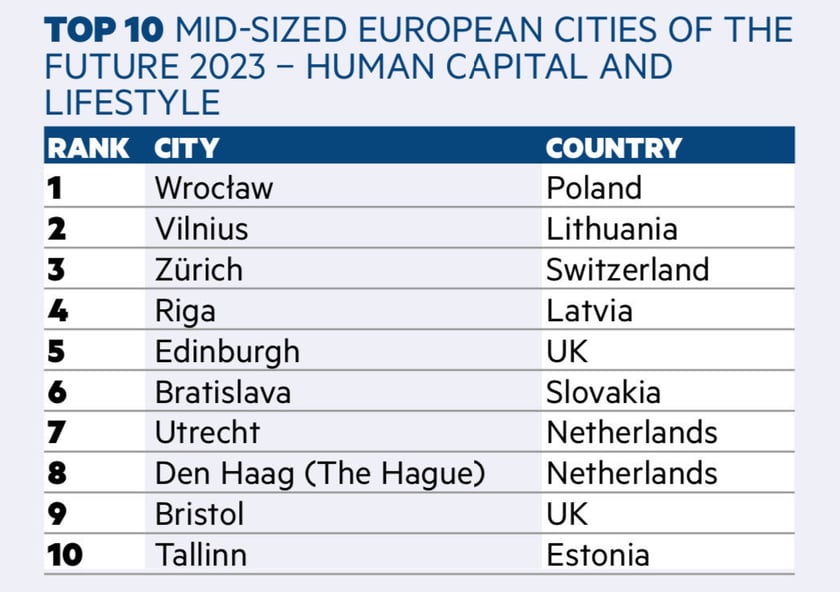 Powiększ obraz: fDi's Mid-Sized European Cities of the Future 2024 - Human Capital and Lifestyle