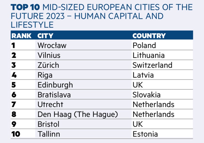 fDi's Mid-Sized European Cities of the Future 2024 - Human Capital and Lifestyle