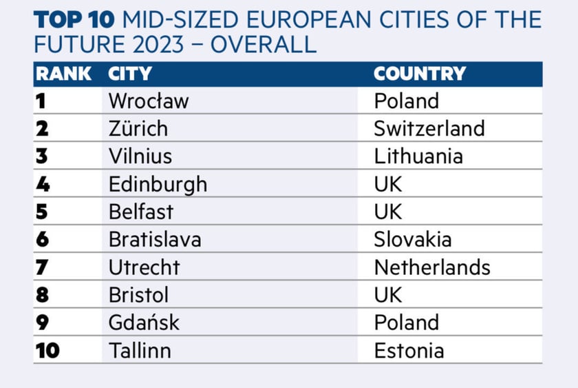 Powiększ obraz: fDi's Mid-Sized European Cities of the Future 2024 - OVERALL