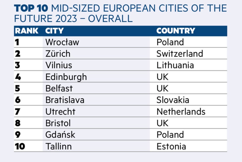fDi's Mid-Sized European Cities of the Future 2024 - OVERALL