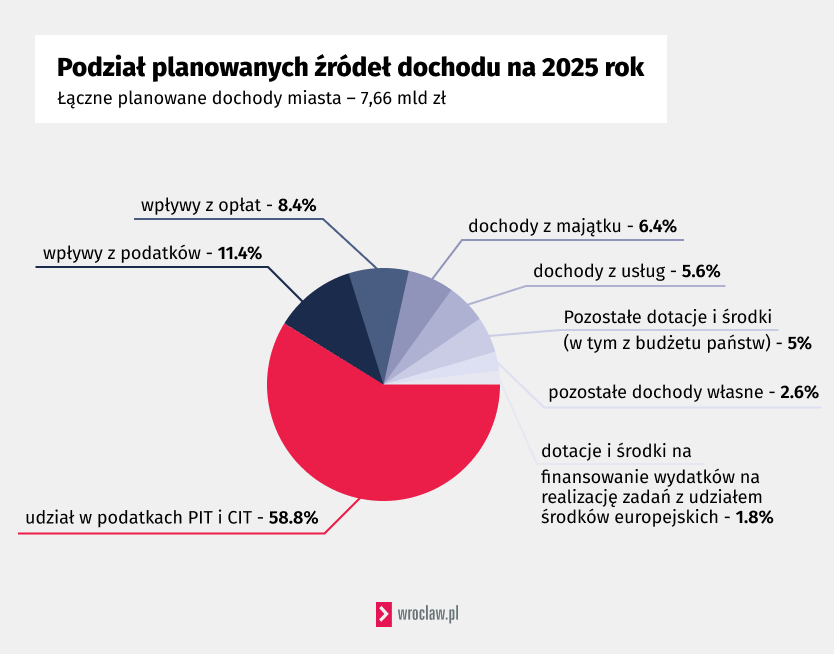 Źródła dochodów na 2025 r.