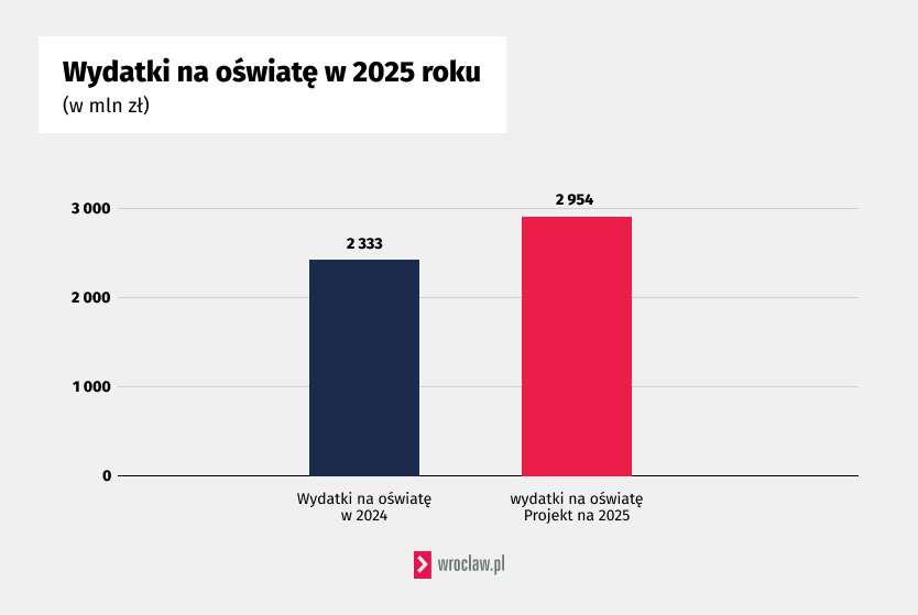 Wydatki na oświatę