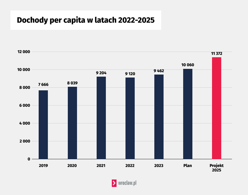 Dochody per capita 2022-2025