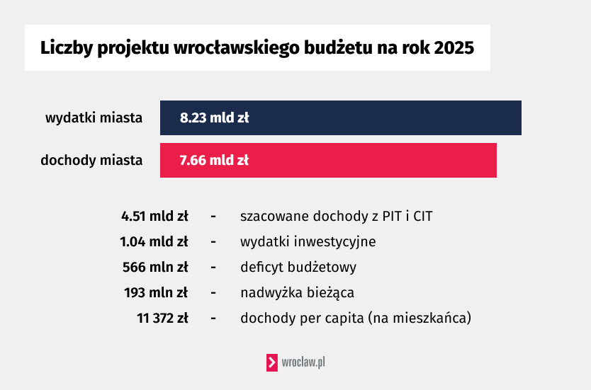 Planowany budżet 2025 r.