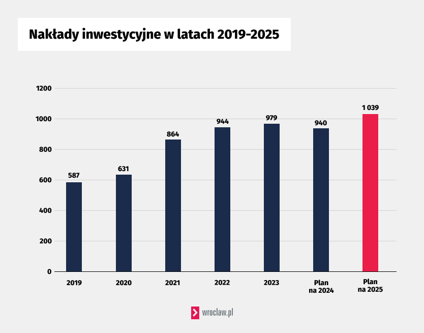 Nakłady inwestycyjne