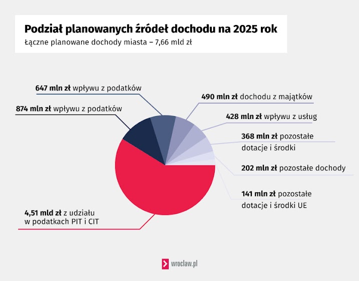 Źródła dochodu, kwoty