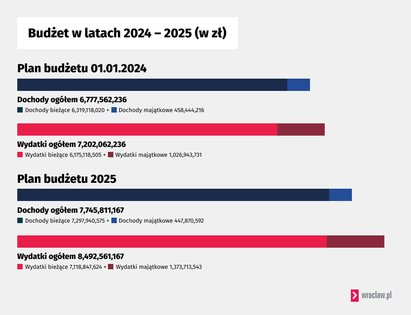 Budżet w latach 2024 -2025