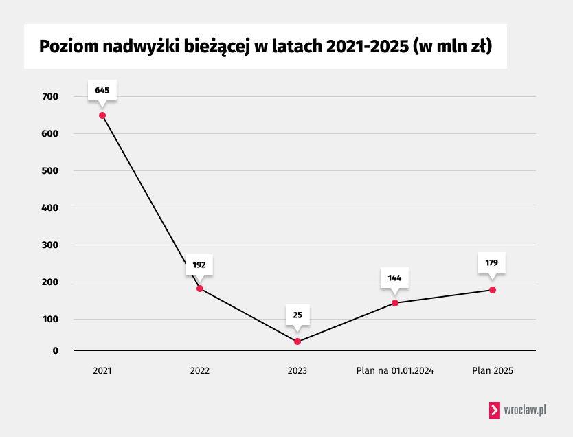 Poziom nadwyżki bieżącej w latach 2021-2025