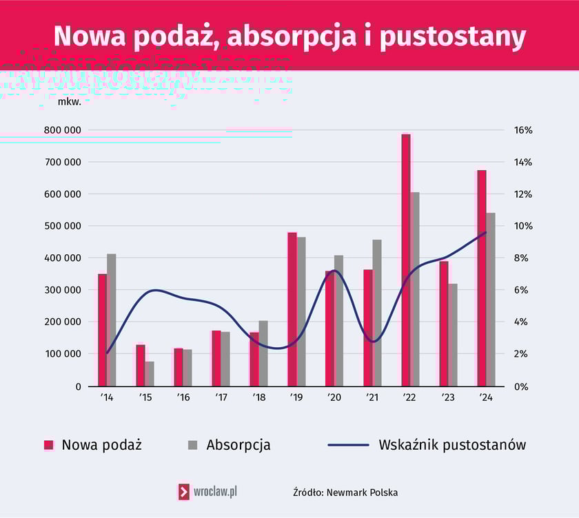 Nowa podaż - dolnośląskie