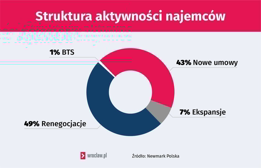 Struktura aktywności najemców - dolnośląskie