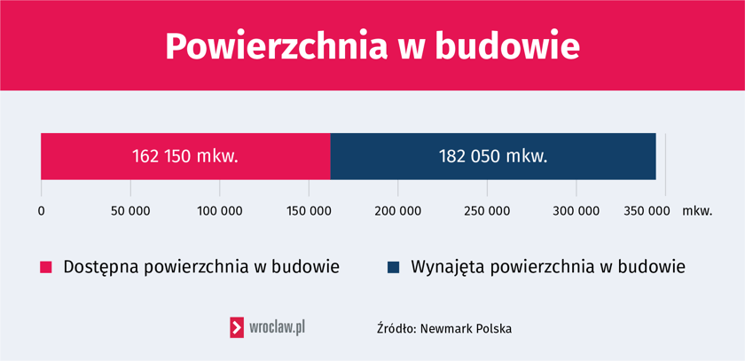 Powierzchnie w budowie - dolnośląskie