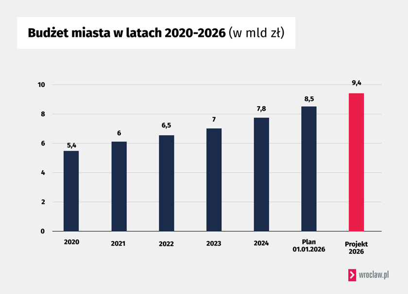 Budżet Wrocławia w latach 2020-2026