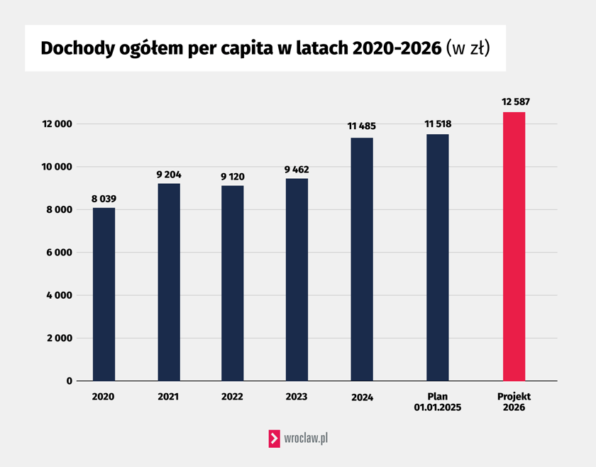 Dochody przypadające na jednego mieszkańca