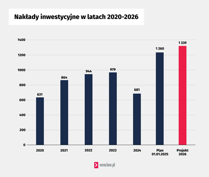 Porównanie wydatków inwestycyjnych w latach 2020-2026
