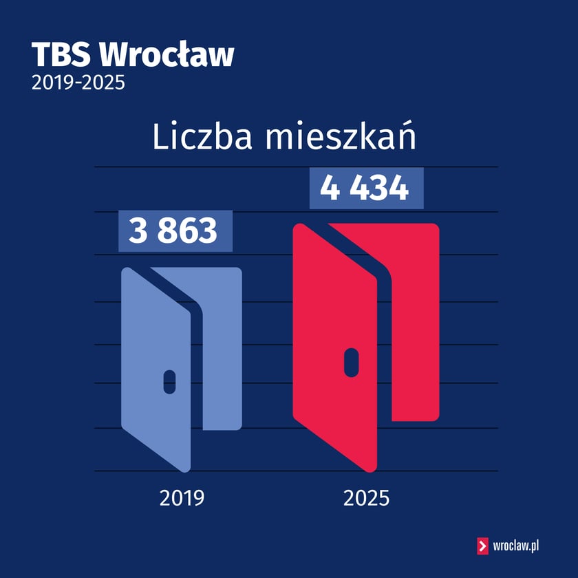 TBS Wrocław 2019-2015: liczba mieszkań