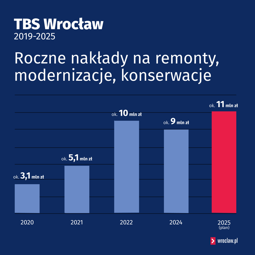 TBS Wrocław 2019-2015: nakłady na remonty, modernizacje, konserwacje