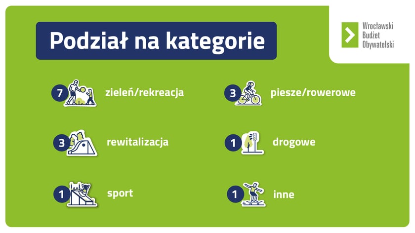 Wyniki WBO 2022 - zwycięskie projekty w podziale na kategorie