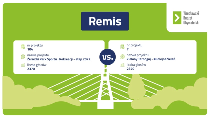 Wyniki WBO 2022 - remis w głosowaniu