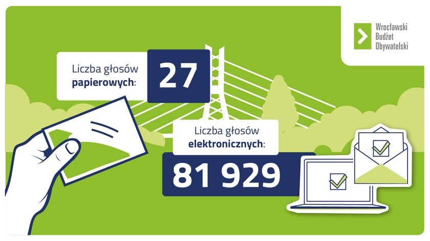 Wyniki WBO 2022 - głosy oddane elektronicznie i na formularzach papierowych