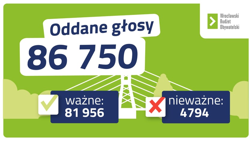 Wyniki WBO 2022 - oddane głosy