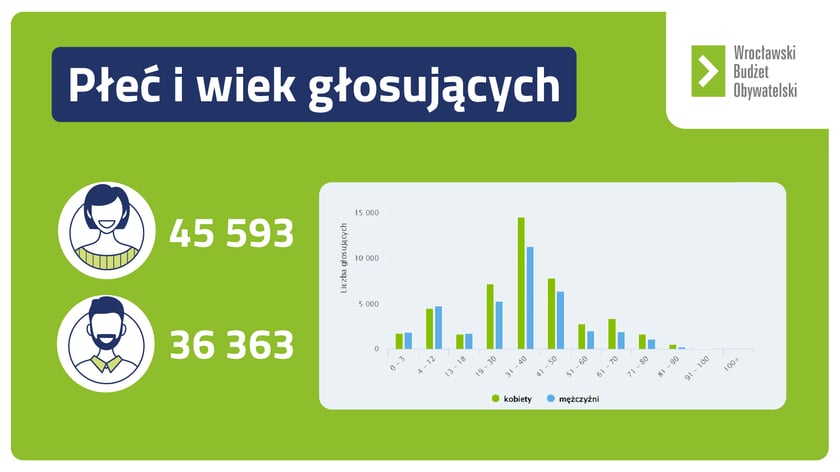 Wyniki WBO 2022 - płeć i wiek głosujących