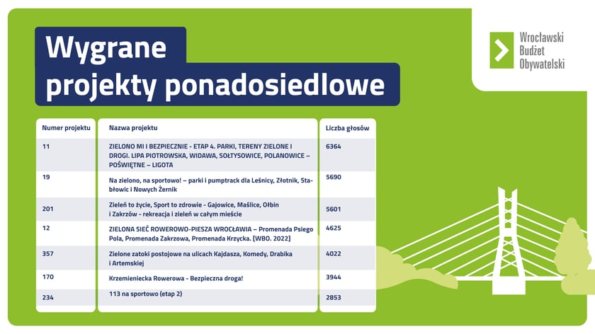 Wyniki WBO 2022 - zwycięskie projekty ponadosiedlowe