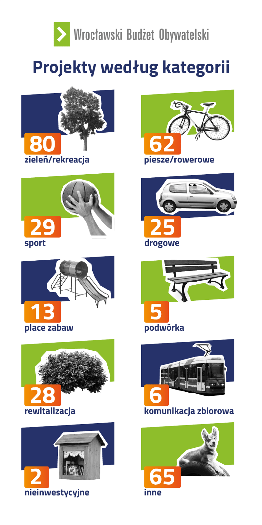 WBO 2023 - zgłoszone projekty w podziale na kategorie