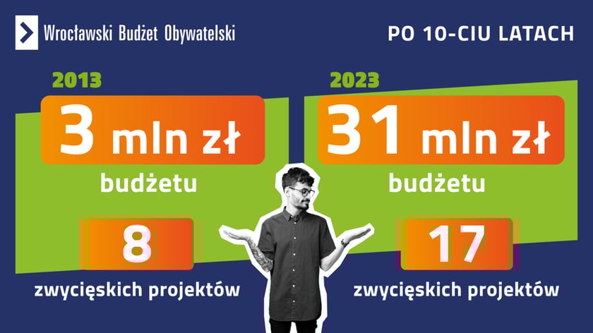 Porównanie budżetu WBO oraz liczby zwycięskich projektów w latach 2013 i 2023, infografika