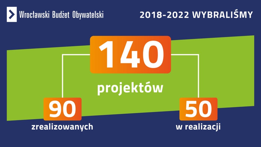 WBO w latach 2018 - 2022. Liczba zwycięskich projektów z podziałem na zrealizowane i w realizacji. Infografika.