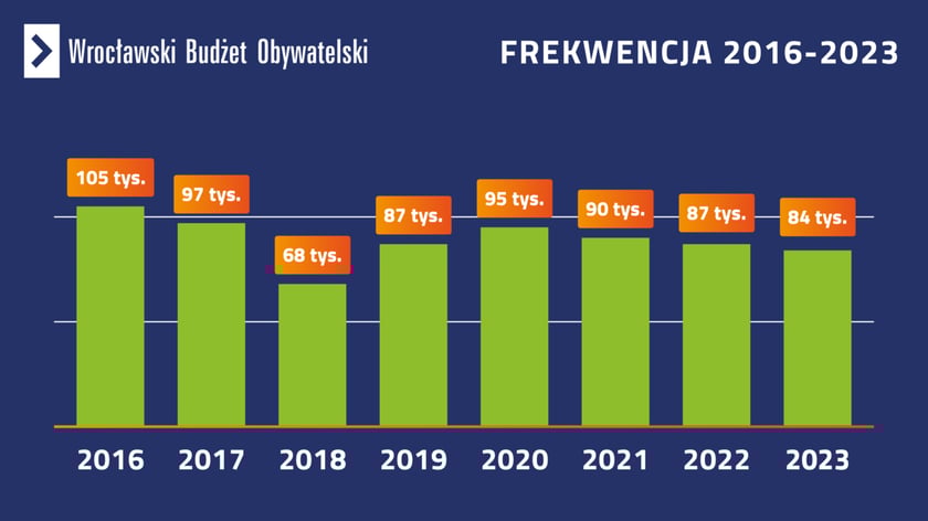 Liczba głosów w WBO w latach 2018 - 2023, infografika