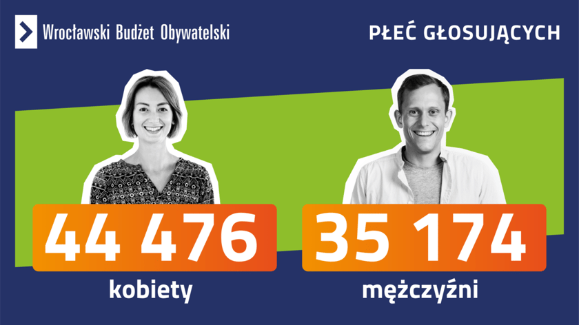 WBO 2023 liczba głosów z podziałem na płeć głosujących