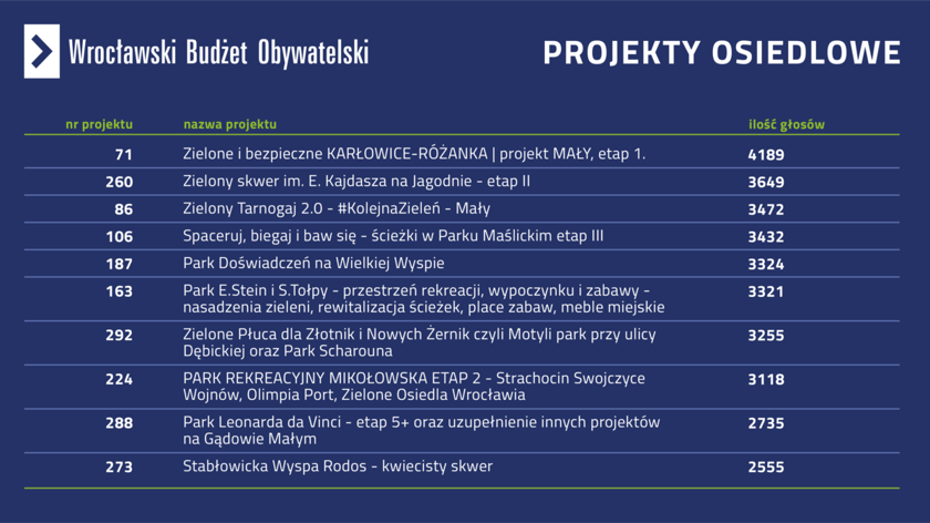 WBO 2023 - lista zwycięskich projektów osiedlowych