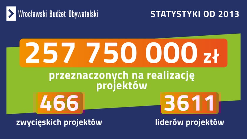 Statystyki WBO od 2013 roku