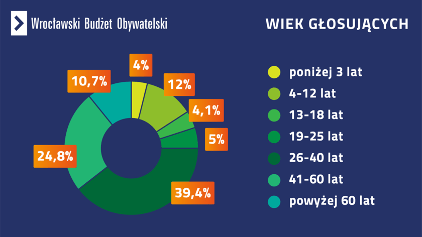 WBO 2023 wiek głosujących, infografika